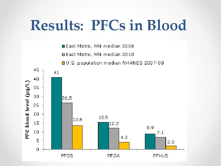 Results: PFCs in Blood 