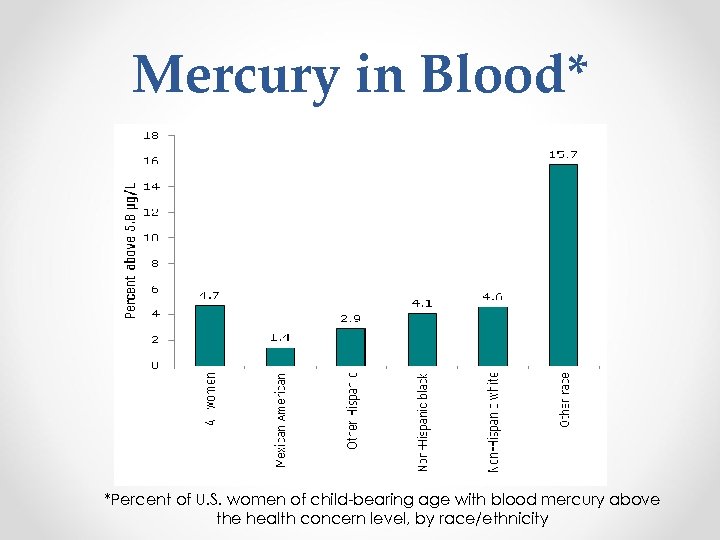 Mercury in Blood* *Percent of U. S. women of child-bearing age with blood mercury