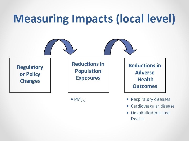 Measuring Impacts (local level) Regulatory or Policy Changes Reductions in Population Exposures • PM