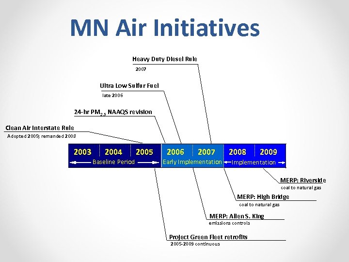 MN Air Initiatives Heavy Duty Diesel Rule 2007 Ultra Low Sulfur Fuel late 2006