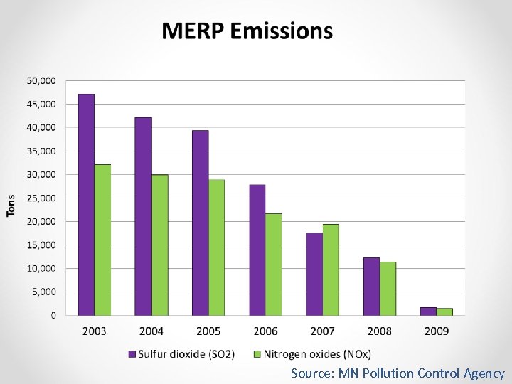 Source: MN Pollution Control Agency 