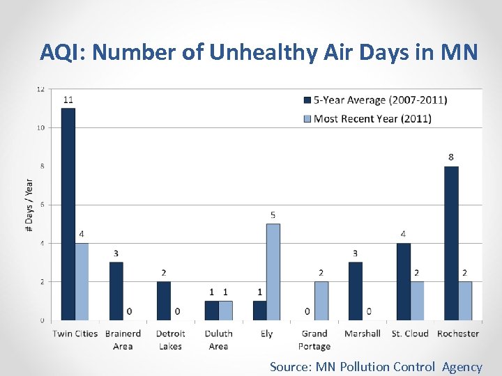 AQI: Number of Unhealthy Air Days in MN Source: MN Pollution Control Agency 