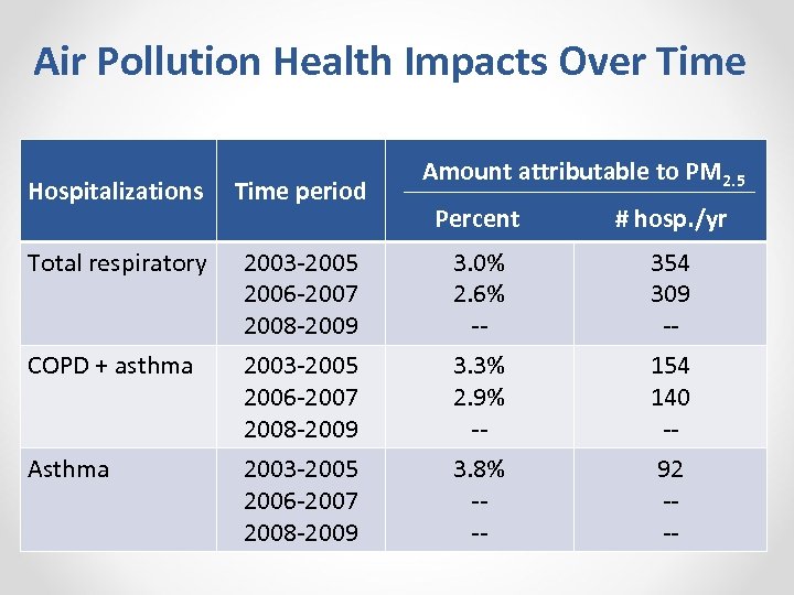 Air Pollution Health Impacts Over Time Hospitalizations Time period Total respiratory Amount attributable to