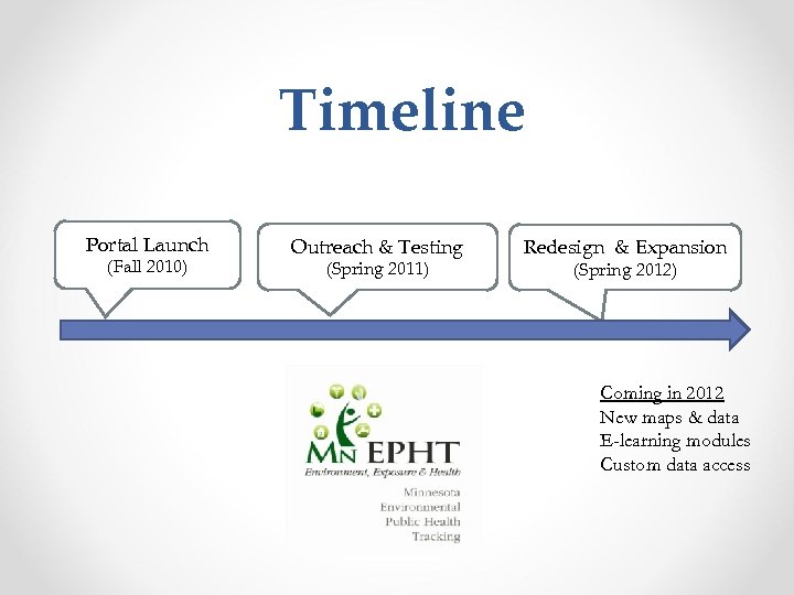 Timeline Portal Launch (Fall 2010) Outreach & Testing (Spring 2011) Redesign & Expansion (Spring