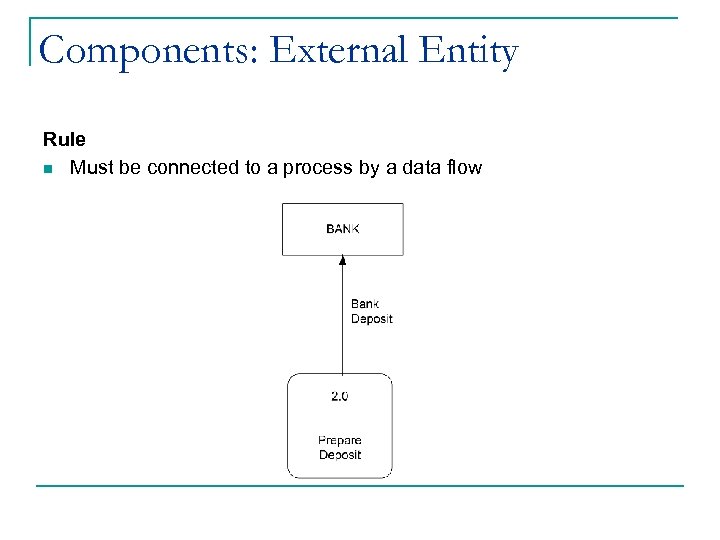 Components: External Entity Rule n Must be connected to a process by a data