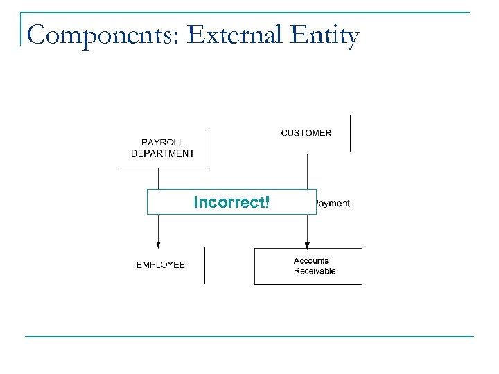 Components: External Entity Incorrect! 