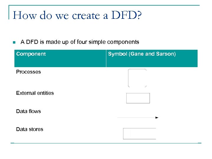 How do we create a DFD? n A DFD is made up of four