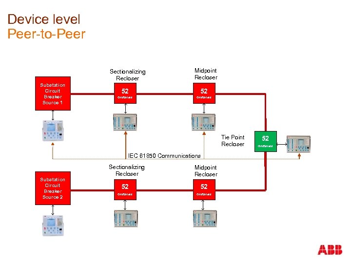 Device level Peer-to-Peer Sectionalizing Recloser Substation Circuit Breaker Source 1 Midpoint Recloser 52 52