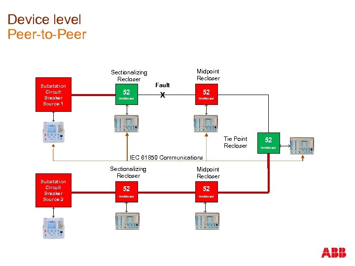 Device level Peer-to-Peer Sectionalizing Recloser Substation Circuit Breaker Source 1 52 Grid. Shield Midpoint