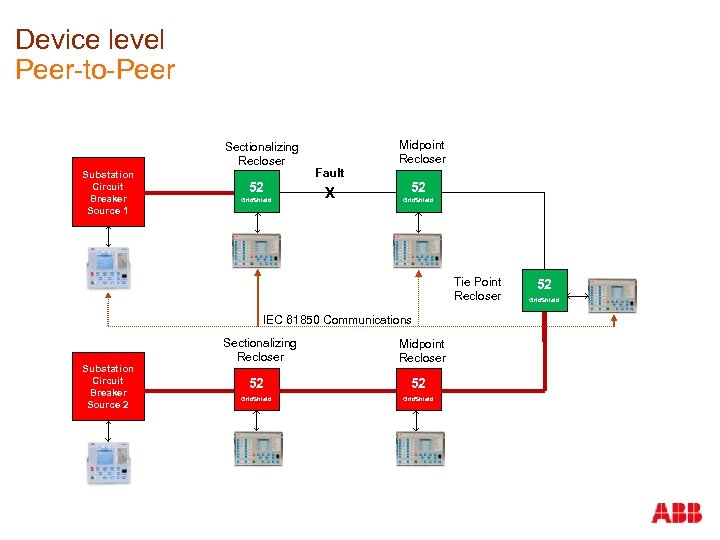 Device level Peer-to-Peer Sectionalizing Recloser Substation Circuit Breaker Source 1 52 Grid. Shield Midpoint