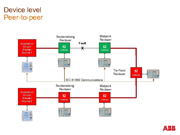 Device level Peer-to-peer Sectionalizing Recloser Substation Circuit Breaker Source 1 52 Grid. Shield Midpoint