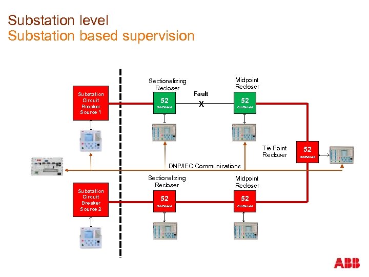 Substation level Substation based supervision Sectionalizing Recloser Substation Circuit Breaker Source 1 52 Grid.