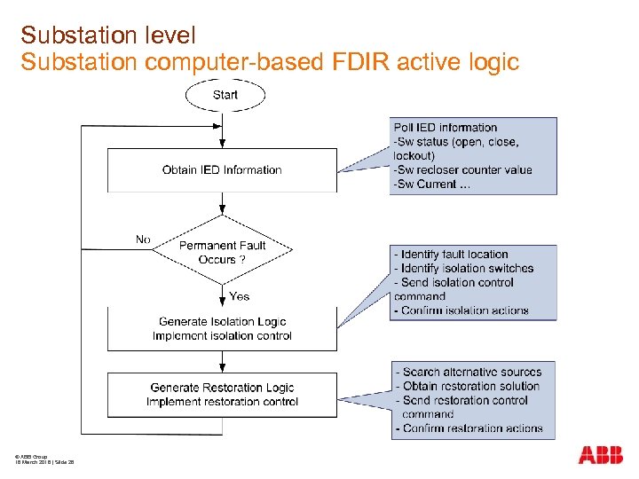 Substation level Substation computer-based FDIR active logic © ABB Group 16 March 2018 |