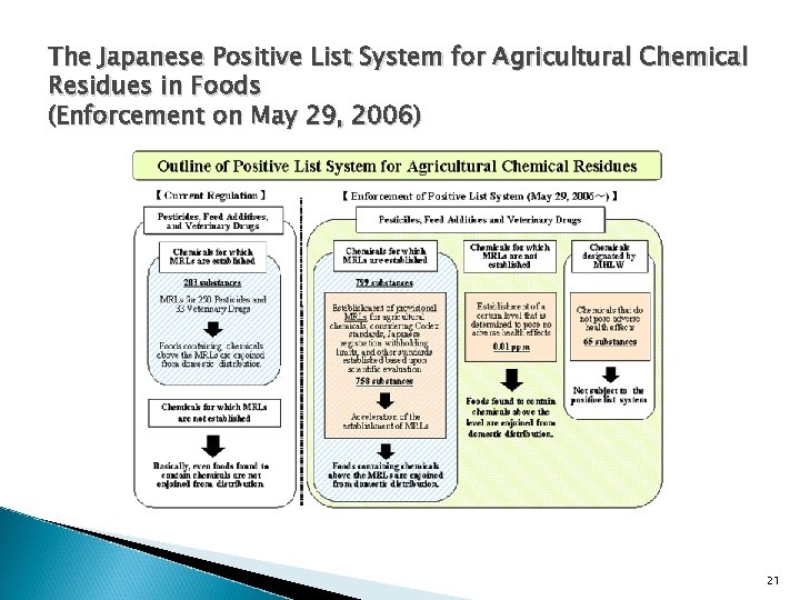 The Japanese Positive List System for Agricultural Chemical Residues in Foods (Enforcement on May