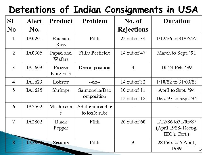 Detentions of Indian Consignments in USA Sl No Alert Product No. Problem No. of