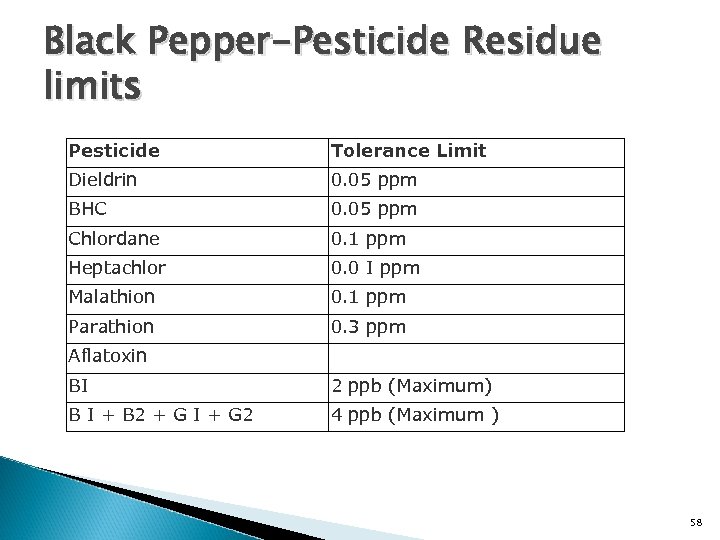 Black Pepper-Pesticide Residue limits Pesticide Tolerance Limit Dieldrin 0. 05 ppm BHC 0. 05