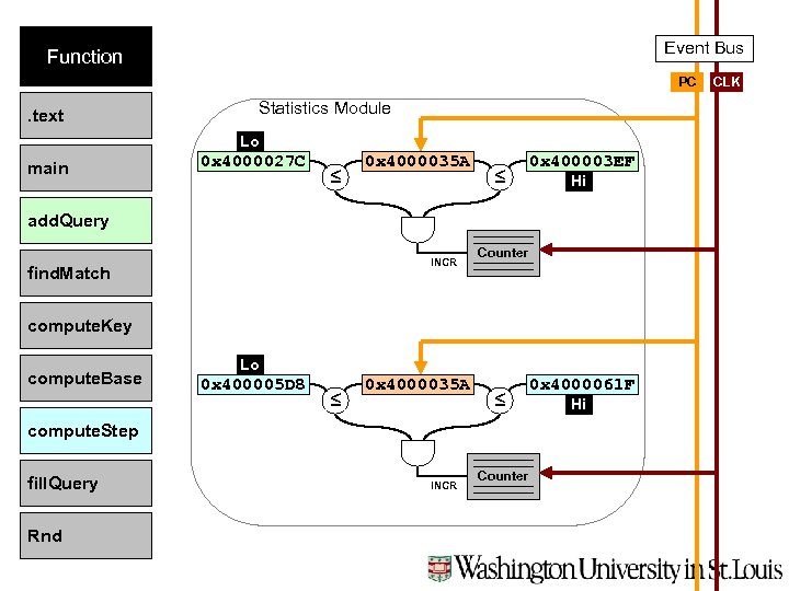 Event Bus Function PC . text Statistics Module Lo main 0 x 4000027 C