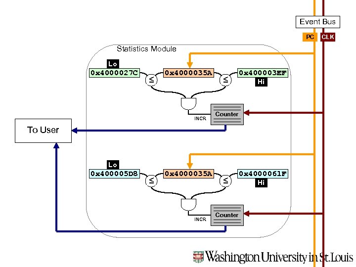 Event Bus PC Statistics Module Lo 0 x 4000027 C ≤ 0 x 4000035
