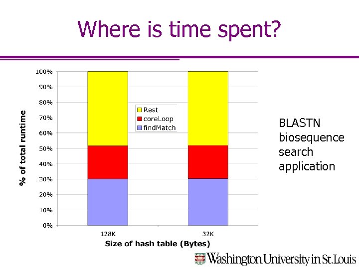 Where is time spent? BLASTN biosequence search application 