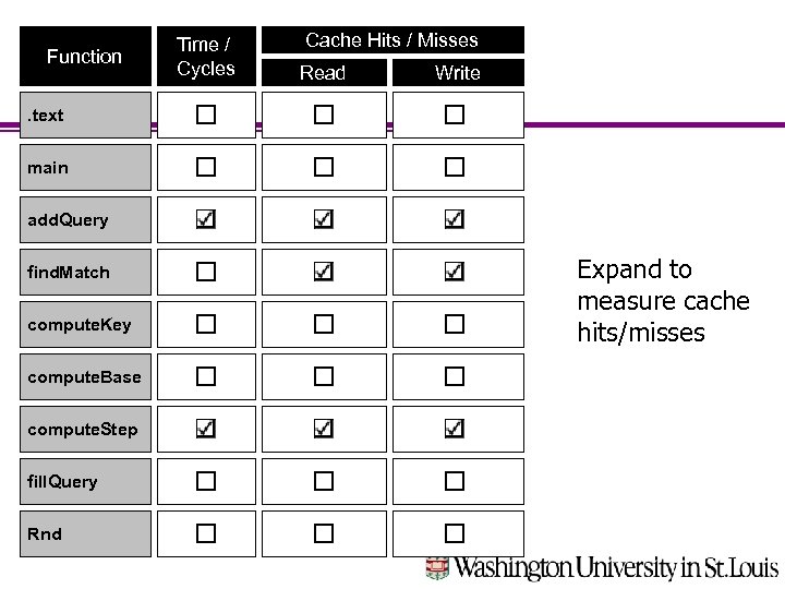 Function Time / Cycles Cache Hits / Misses Read Write . text main add.