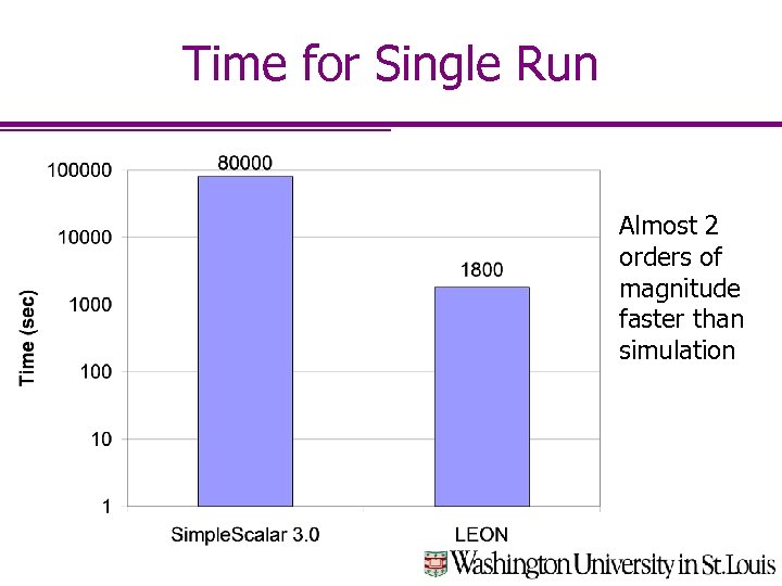 Time for Single Run Almost 2 orders of magnitude faster than simulation 
