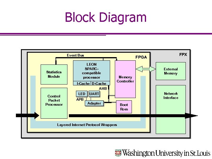 Block Diagram Event Bus Statistics Module LEON SPARCcompatible processor I-Cache D-Cache AHB LED UART
