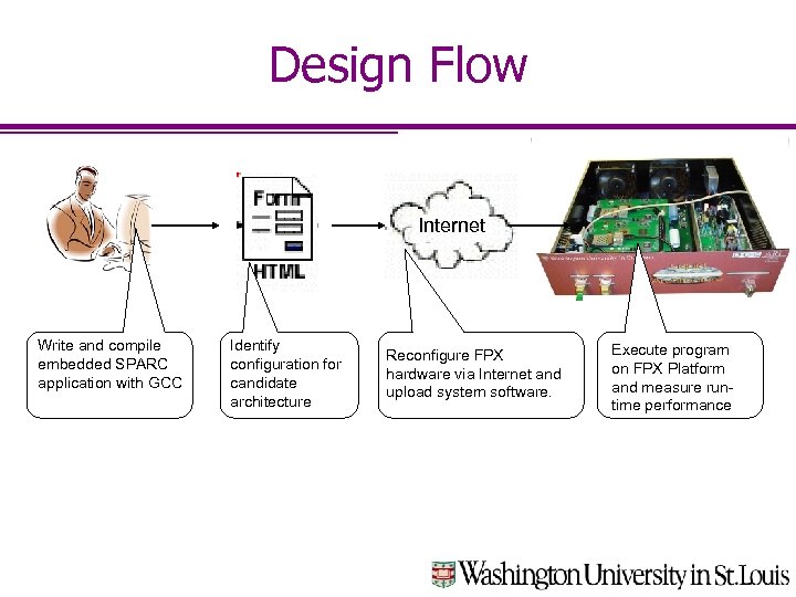 Design Flow Internet Write and compile embedded SPARC application with GCC Identify configuration for