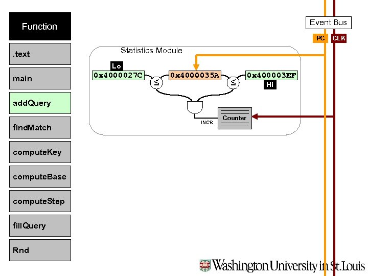 Event Bus Function PC . text Statistics Module Lo main 0 x 4000027 C