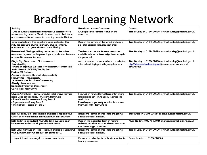 Bradford Learning Network Activity 10 Mb or 100 Mb uncontended synchronous connection to a