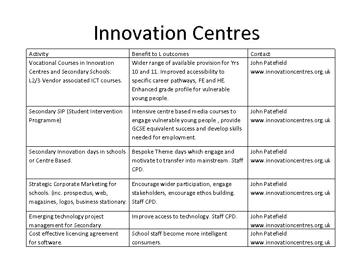 Innovation Centres Activity Vocational Courses in Innovation Centres and Secondary Schools: L 2/3 Vendor