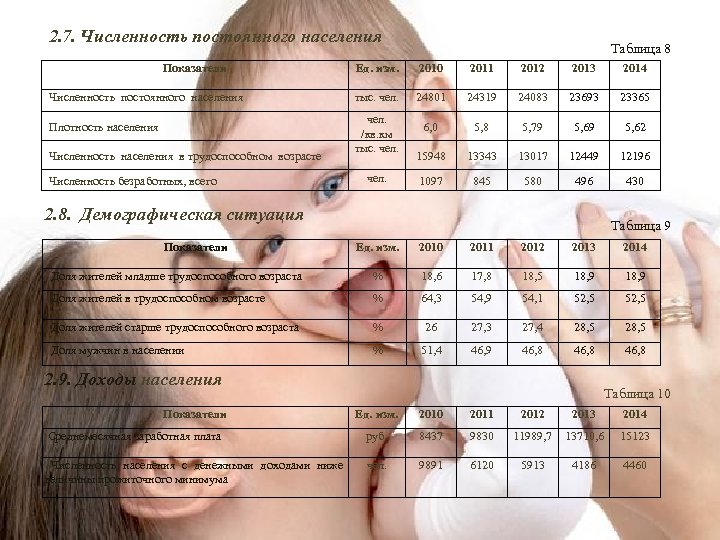 2. 7. Численность постоянного населения Показатели Численность постоянного населения Плотность населения Численность населения в