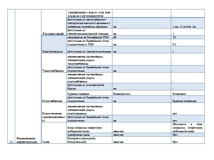 Газ природный Электроэнергия Теплоснабжение Водоснабжение газификация с какого года или в каком году планируется