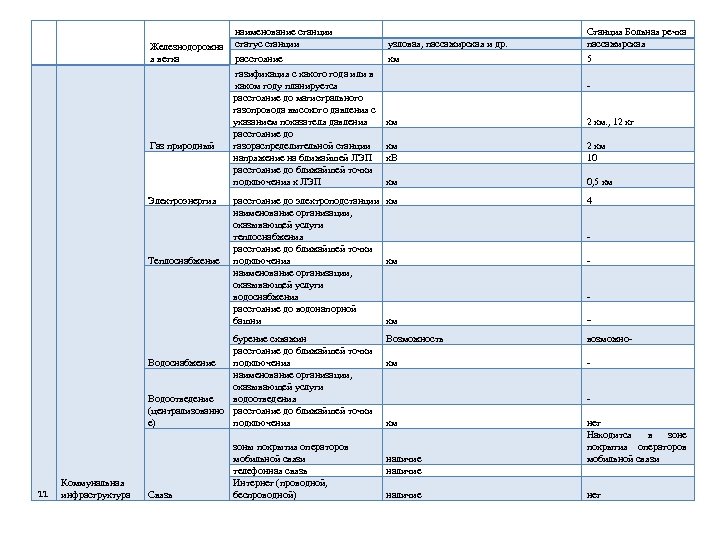 Железнодорожна я ветка Газ природный Электроэнергия Теплоснабжение наименование станции статус станции расстояние газификация с