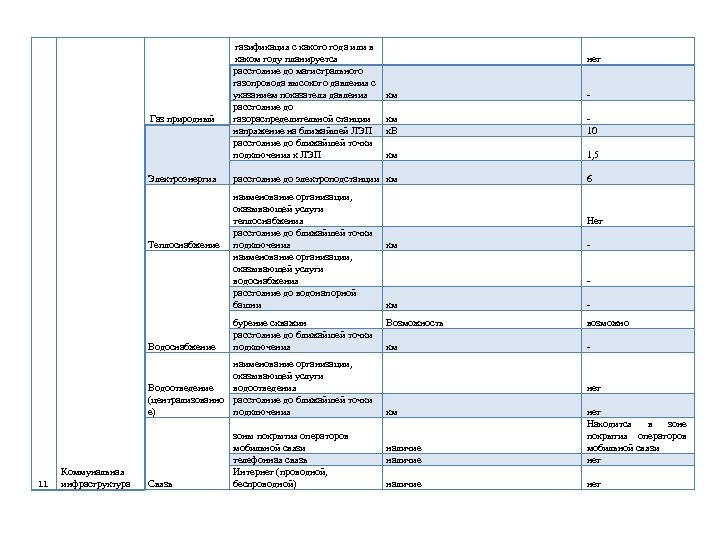 Газ природный Электроэнергия Теплоснабжение Водоснабжение газификация с какого года или в каком году планируется