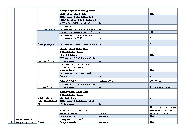 Газ природный Электроэнергия Теплоснабжение Водоснабжение газификация с какого года или в каком году планируется