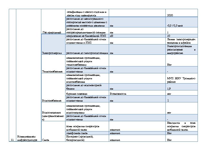Газ природный Электроэнергия Теплоснабжение Водоснабжение газификация с какого года или в каком году планируется