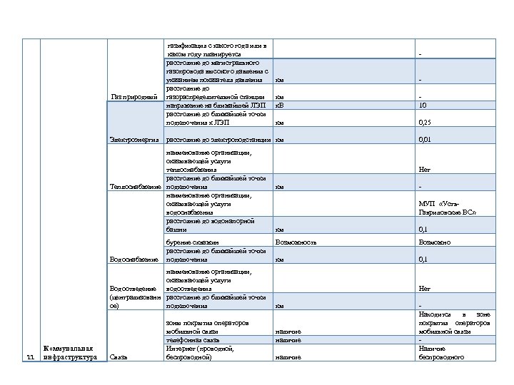 Газ природный Электроэнергия газификация с какого года или в каком году планируется расстояние до