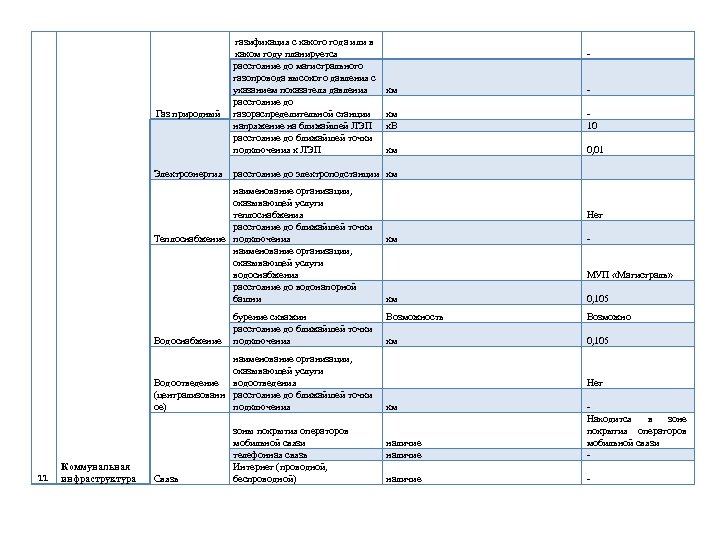 Газ природный Электроэнергия газификация с какого года или в каком году планируется расстояние до