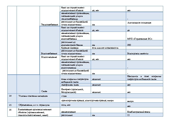 Теплоснабжение Водоотведение Связь 14 Условия освоения площадки было ли осуществлено подключение объекта да, нет