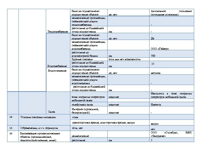 Теплоснабжение Водоотведение Связь 14 Условия освоения площадки было ли осуществлено Автономное отопление подключение объекта