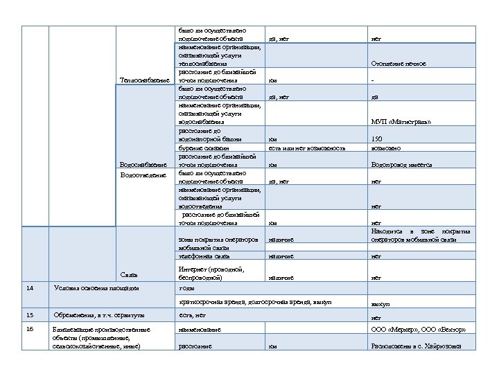 Теплоснабжение Водоотведение Связь 14 Условия освоения площадки было ли осуществлено подключение объекта да, нет