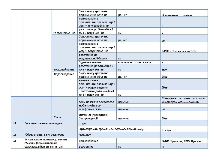 Теплоснабжение Водоотведение Связь 14 Условия освоения площадки было ли осуществлено подключение объекта да, нет