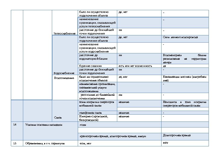 Теплоснабжение Водоотведение Связь 14 Условия освоения площадки было ли осуществлено подключение объекта наименование организации,