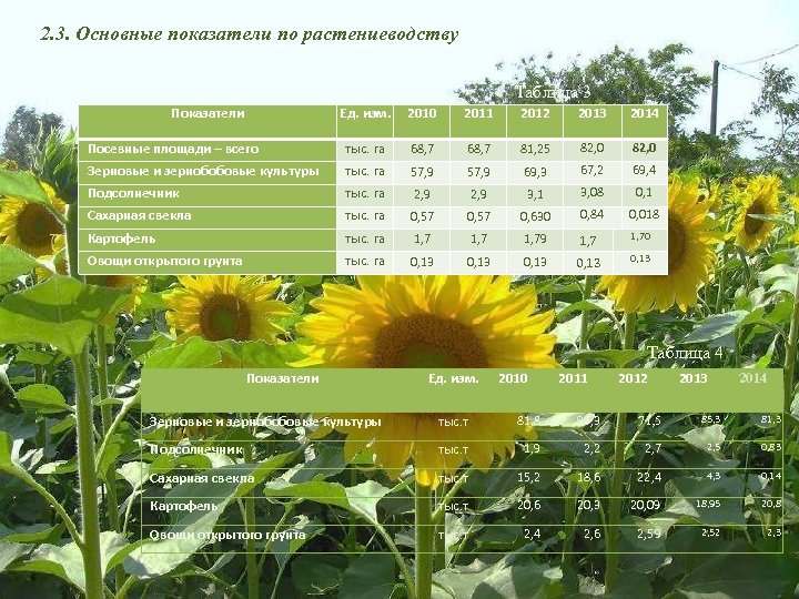 2. 3. Основные показатели по растениеводству Таблица 3 Показатели Ед. изм. 2010 2011 2012