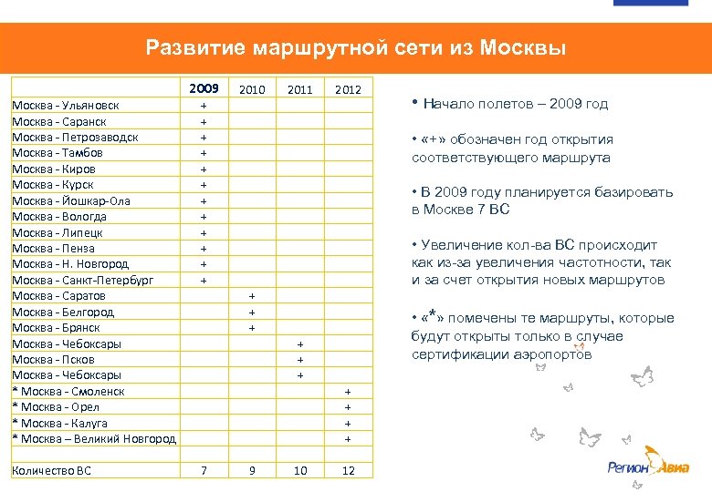 Развитие маршрутной сети из Москвы Москва - Ульяновск Москва - Саранск Москва - Петрозаводск