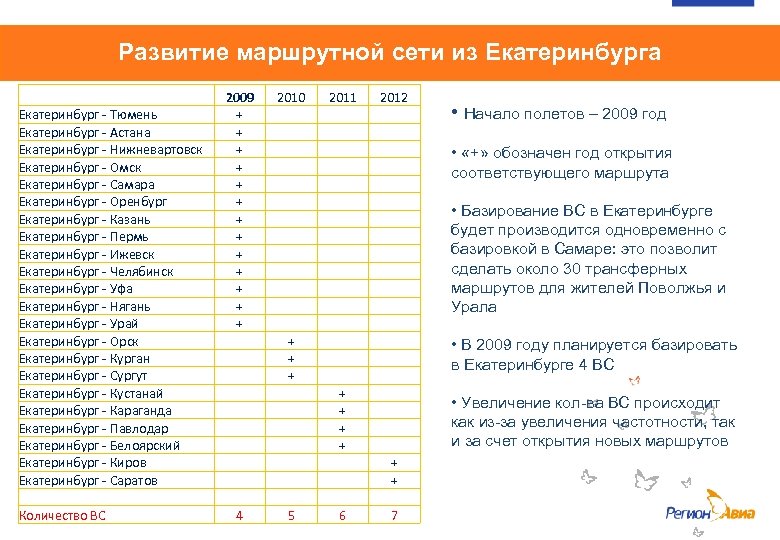 Развитие маршрутной сети из Екатеринбурга Екатеринбург - Тюмень Екатеринбург - Астана Екатеринбург - Нижневартовск