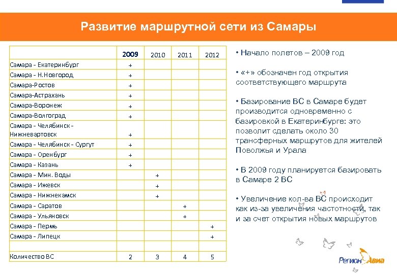 Развитие маршрутной сети из Самары Самара - Екатеринбург Самара - Н. Новгород Самара-Ростов Самара-Астрахань