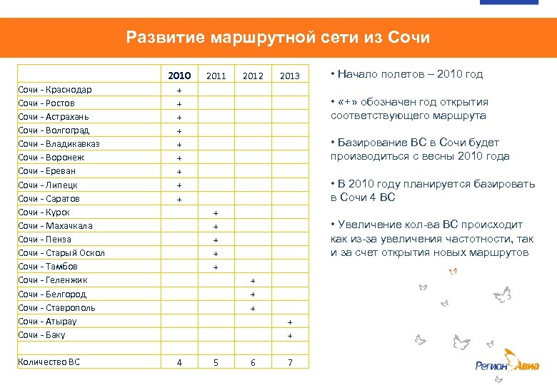 Развитие маршрутной сети из Сочи - Краснодар Сочи - Ростов Сочи - Астрахань Сочи