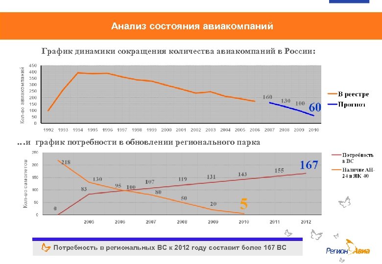 Анализ состояния авиакомпаний График динамики сокращения количества авиакомпаний в России: …и график потребности в
