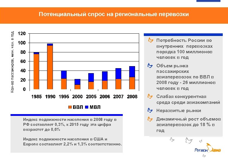 Кол-во пассажиров, млн. чел. в год Потенциальный спрос на региональные перевозки Потребность России во